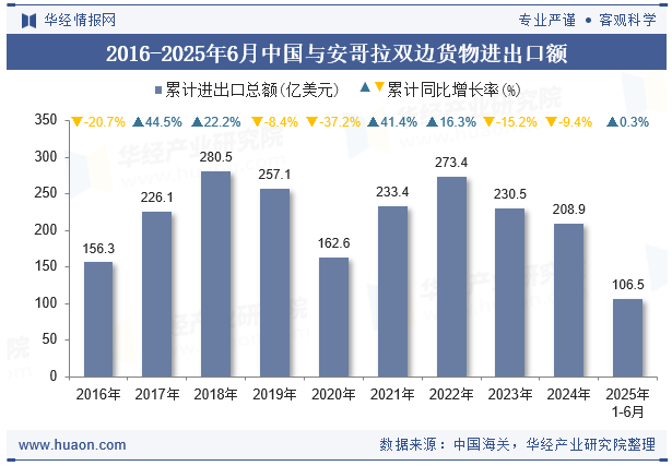 2016-2025年6月中国与安哥拉双边货物进出口额