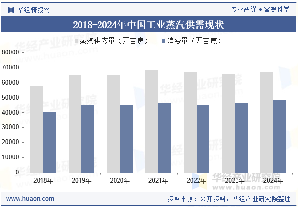 2018-2024年中国工业蒸汽供需现状