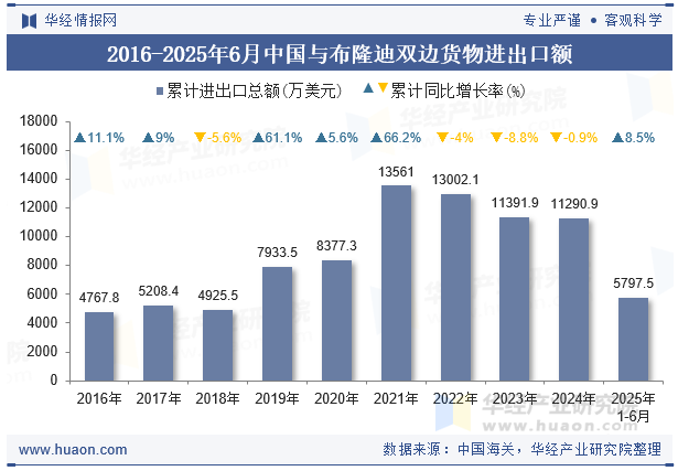 2016-2025年6月中国与布隆迪双边货物进出口额