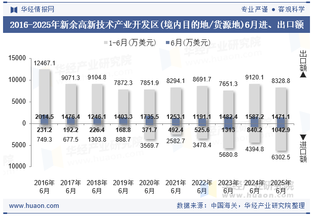 2016-2025年新余高新技术产业开发区(境内目的地/货源地)6月进、出口额