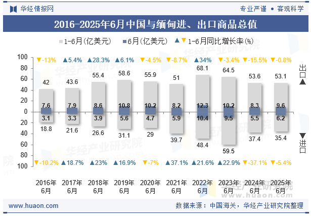 2016-2025年6月中国与缅甸进、出口商品总值