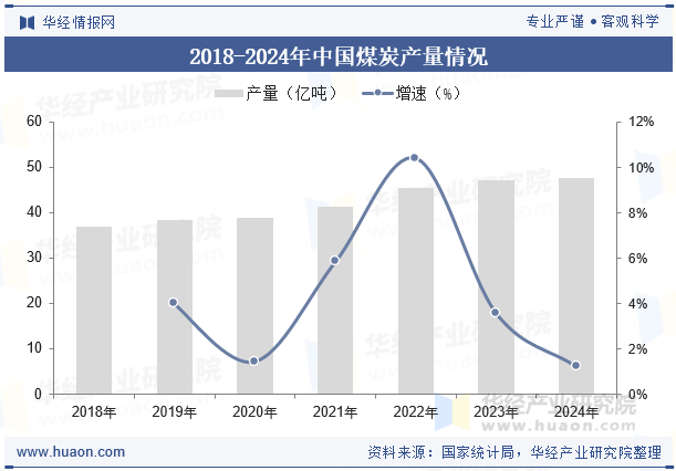 2018-2024年中国煤炭产量情况