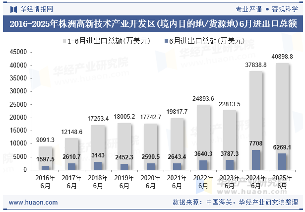 2016-2025年株洲高新技术产业开发区(境内目的地/货源地)6月进出口总额