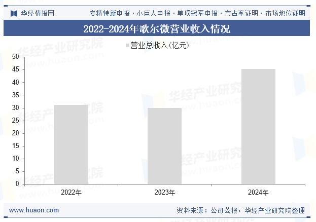 2022-2024年歌尔微营业收入情况