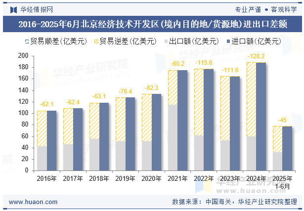 2016-2025年6月北京经济技术开发区(境内目的地/货源地)进出口差额