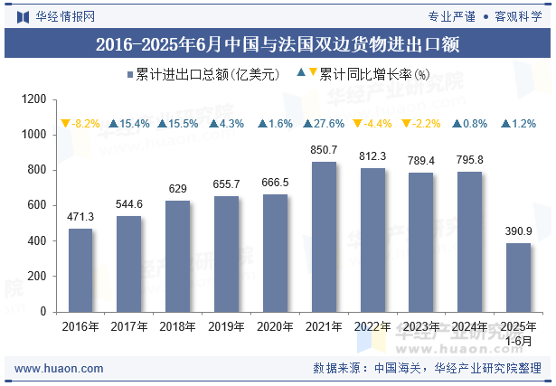 2016-2025年6月中国与法国双边货物进出口额