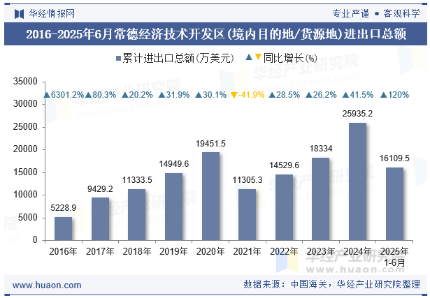 2016-2025年6月常德经济技术开发区(境内目的地/货源地)进出口总额