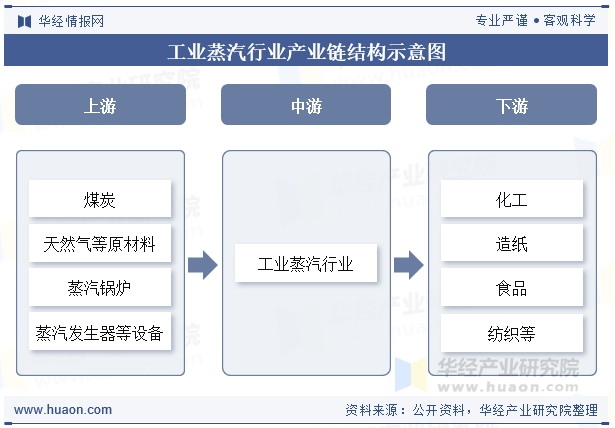工业蒸汽行业产业链结构示意图