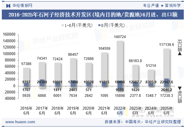 2016-2025年石河子经济技术开发区(境内目的地/货源地)6月进、出口额
