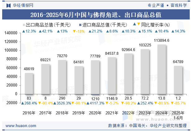2016-2025年6月中国与佛得角进、出口商品总值