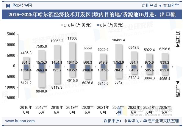 2016-2025年哈尔滨经济技术开发区(境内目的地/货源地)6月进、出口额