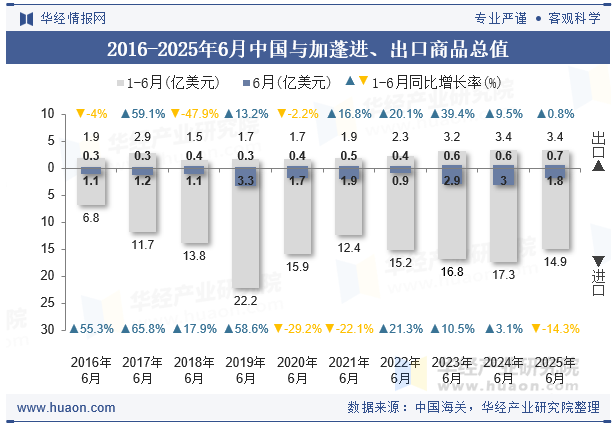 2016-2025年6月中国与加蓬进、出口商品总值