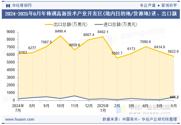 2024-2025年6月年株洲高新技术产业开发区(境内目的地/货源地)进、出口额