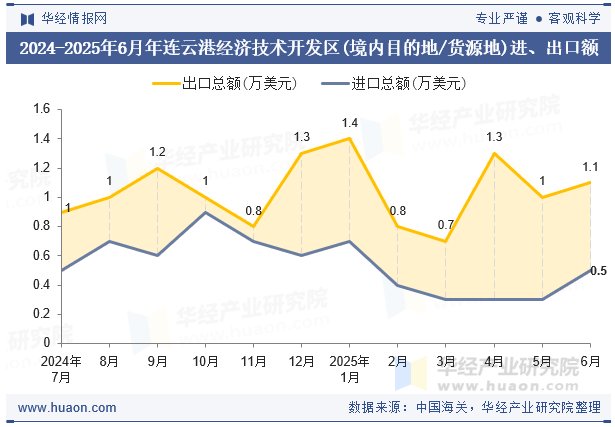 2024-2025年6月年连云港经济技术开发区(境内目的地/货源地)进、出口额