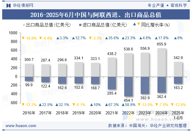 2016-2025年6月中国与阿联酋进、出口商品总值