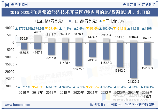 2016-2025年6月常德经济技术开发区(境内目的地/货源地)进、出口额