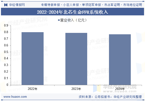 2022-2024年北芯生命FFR系统收入