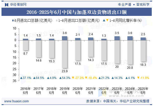 2016-2025年6月中国与加蓬双边货物进出口额