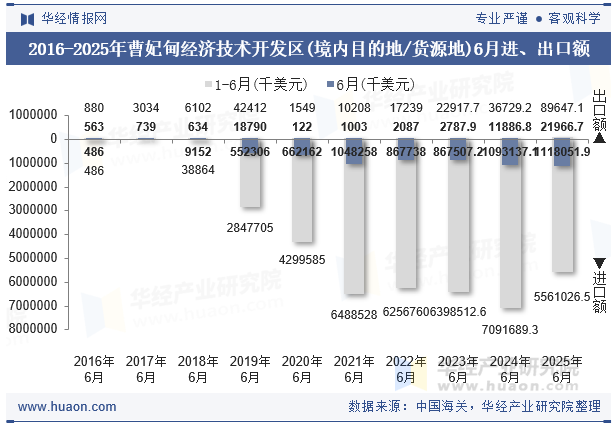 2016-2025年曹妃甸经济技术开发区(境内目的地/货源地)6月进、出口额