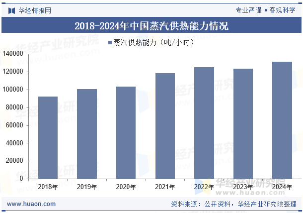 2018-2024年中国蒸汽供热能力情况