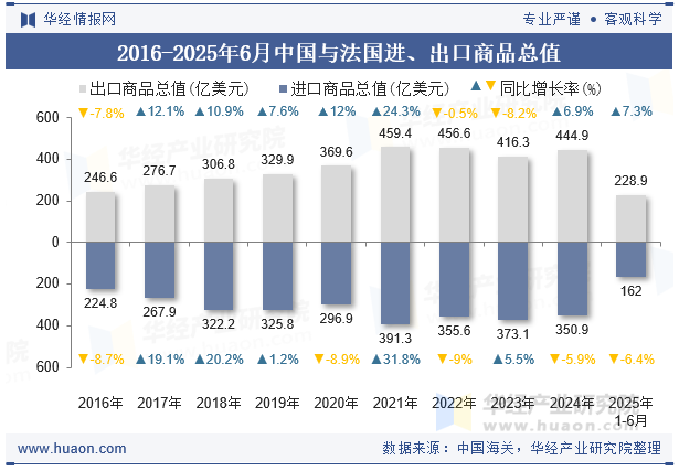 2016-2025年6月中国与法国进、出口商品总值
