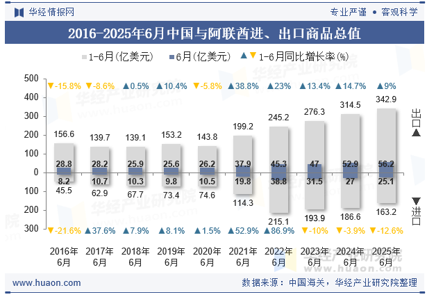 2016-2025年6月中国与阿联酋进、出口商品总值