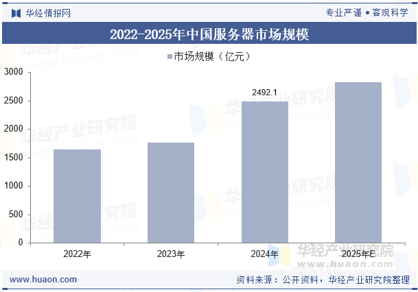 2022-2025年中国服务器市场规模