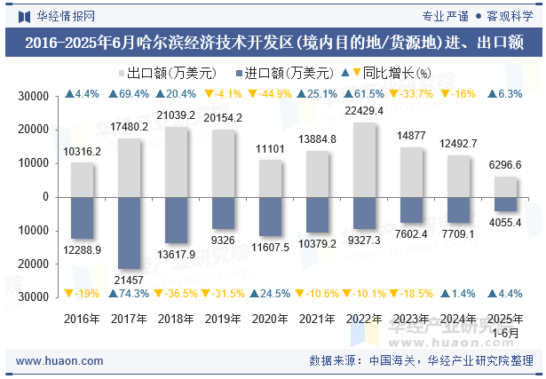 2016-2025年6月哈尔滨经济技术开发区(境内目的地/货源地)进、出口额