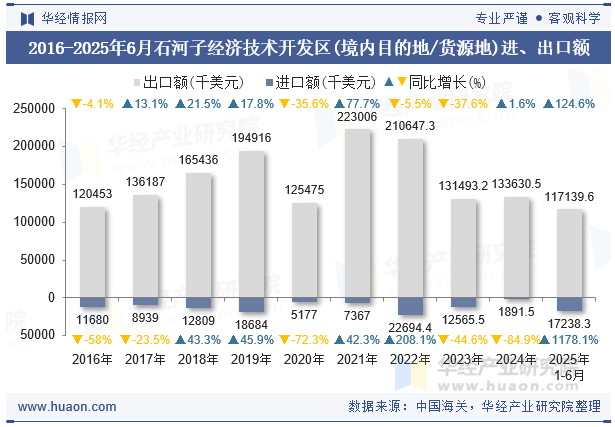 2016-2025年6月石河子经济技术开发区(境内目的地/货源地)进、出口额