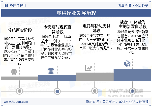 零售行业发展历程
