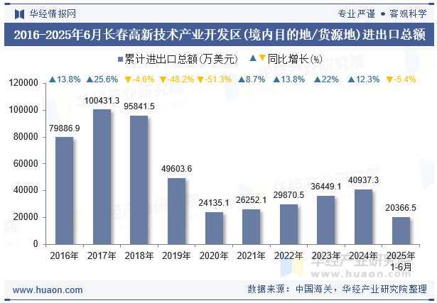 2016-2025年6月长春高新技术产业开发区(境内目的地/货源地)进出口总额