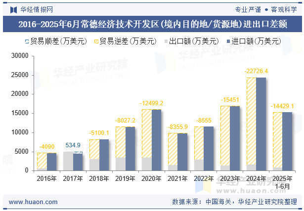 2016-2025年6月常德经济技术开发区(境内目的地/货源地)进出口差额