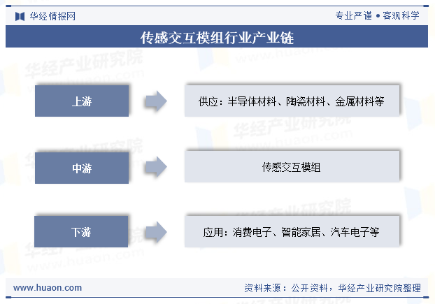 传感交互模组行业产业链