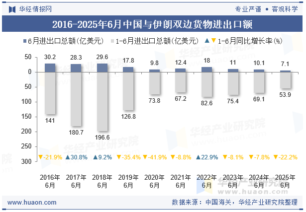 2016-2025年6月中国与伊朗双边货物进出口额