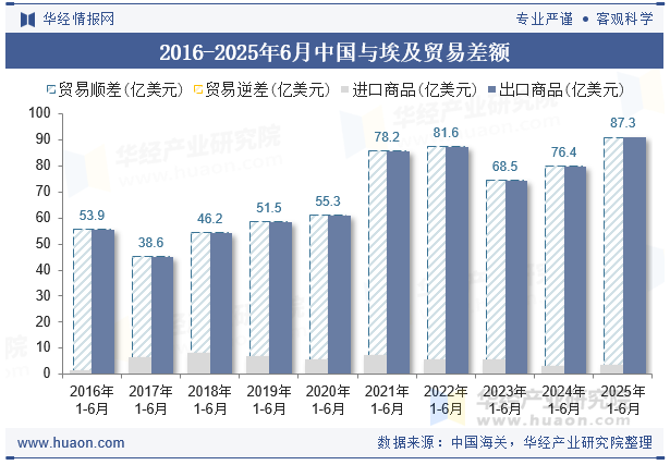 2016-2025年6月中国与埃及贸易差额