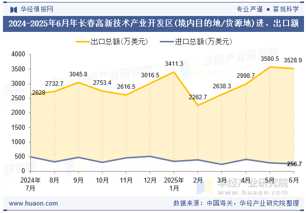 2024-2025年6月年长春高新技术产业开发区(境内目的地/货源地)进、出口额
