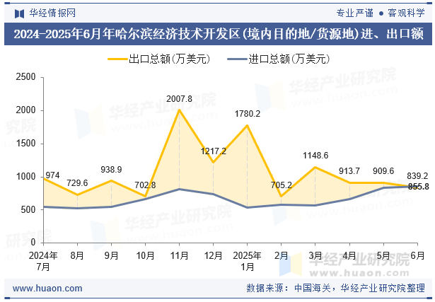 2024-2025年6月年哈尔滨经济技术开发区(境内目的地/货源地)进、出口额