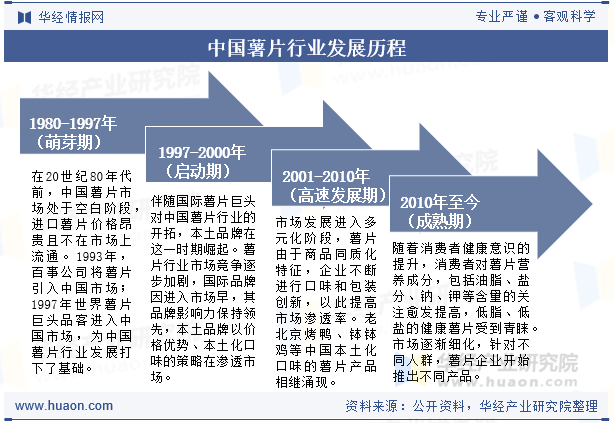 中国薯片行业发展历程