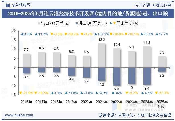 2016-2025年6月连云港经济技术开发区(境内目的地/货源地)进、出口额