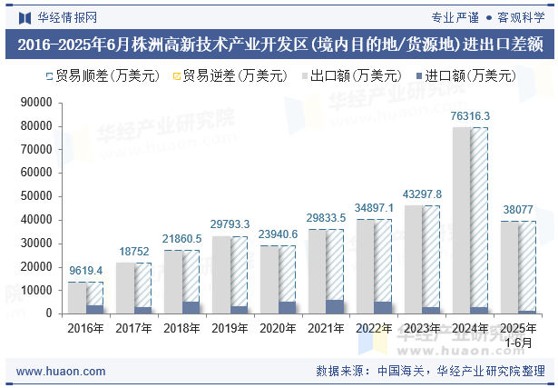 2016-2025年6月株洲高新技术产业开发区(境内目的地/货源地)进出口差额