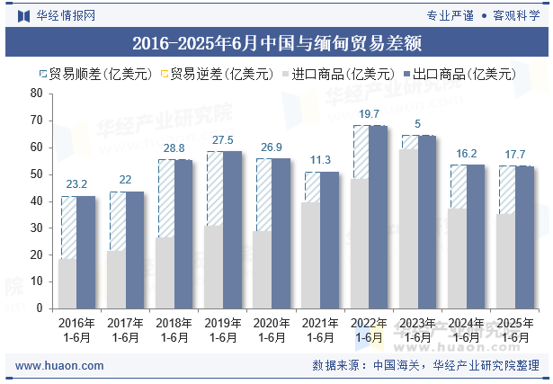 2016-2025年6月中国与缅甸贸易差额