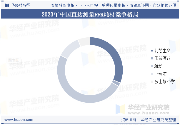 2023年中国直接测量FFR耗材竞争格局