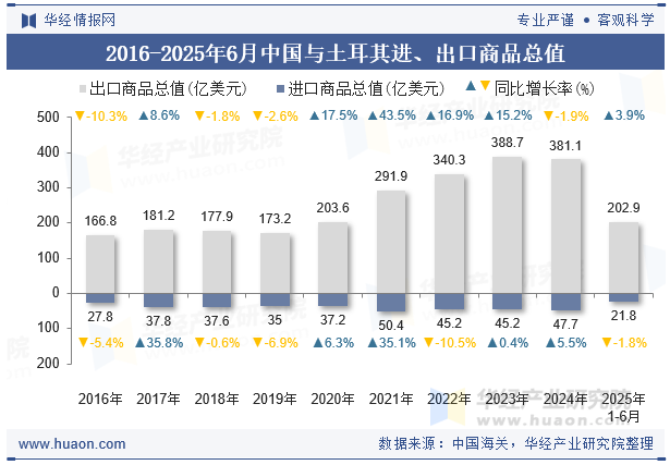 2016-2025年6月中国与土耳其进、出口商品总值