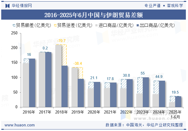 2016-2025年6月中国与伊朗贸易差额