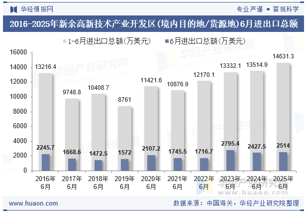 2016-2025年新余高新技术产业开发区(境内目的地/货源地)6月进出口总额