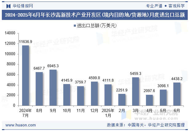 2024-2025年6月年长沙高新技术产业开发区(境内目的地/货源地)月度进出口总额