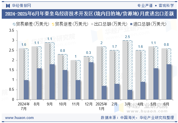 2024-2025年6月年石河子经济技术开发区(境内目的地/货源地)月度进出口差额