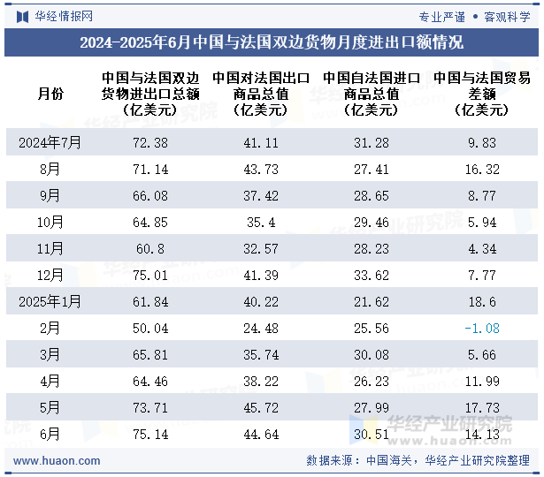 2024-2025年6月中国与法国双边货物月度进出口额情况