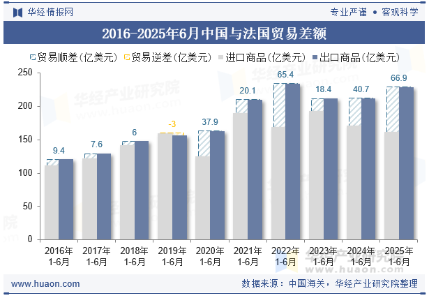 2016-2025年6月中国与法国贸易差额