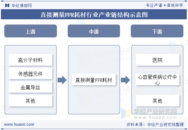 直接测量FFR耗材行业产业链结构示意图